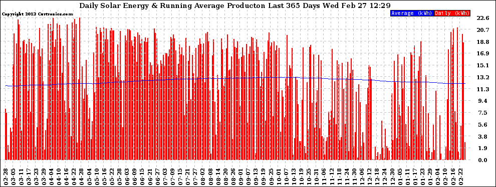 Solar PV/Inverter Performance Daily Solar Energy Production Running Average Last 365 Days