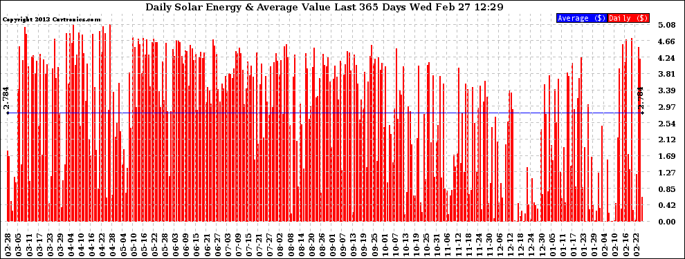 Solar PV/Inverter Performance Daily Solar Energy Production Value Last 365 Days