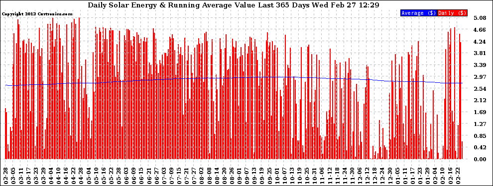 Solar PV/Inverter Performance Daily Solar Energy Production Value Running Average Last 365 Days