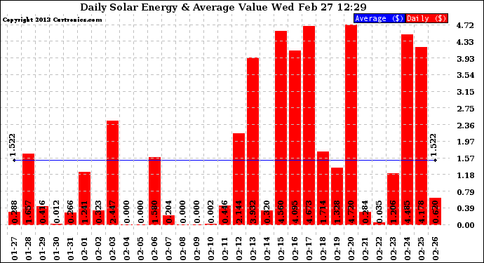 Solar PV/Inverter Performance Daily Solar Energy Production Value