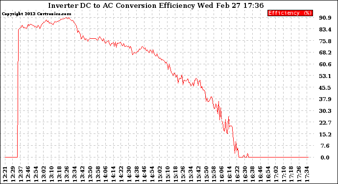 Solar PV/Inverter Performance Inverter DC to AC Conversion Efficiency