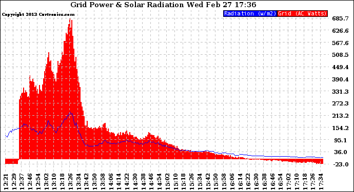 Solar PV/Inverter Performance Grid Power & Solar Radiation