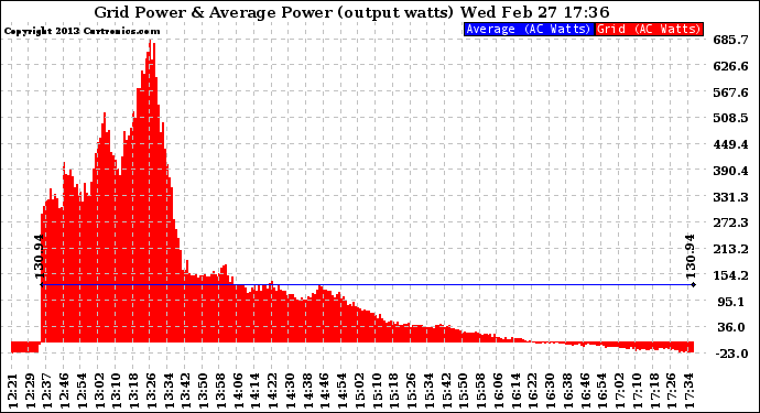 Solar PV/Inverter Performance Inverter Power Output