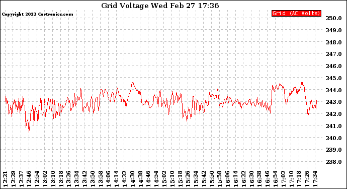 Solar PV/Inverter Performance Grid Voltage