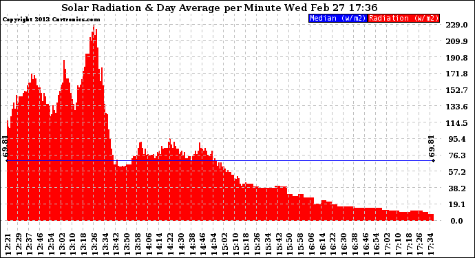 Solar PV/Inverter Performance Solar Radiation & Day Average per Minute