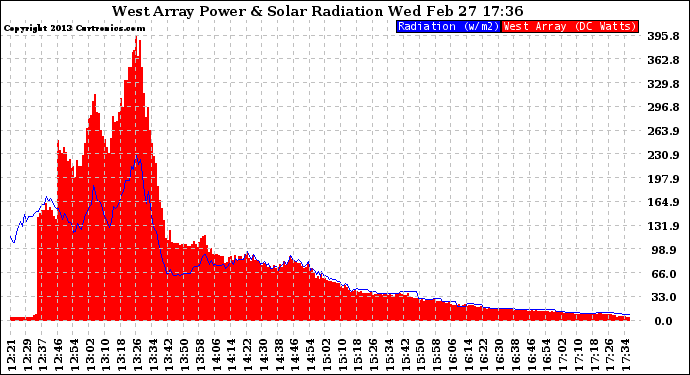 Solar PV/Inverter Performance West Array Power Output & Solar Radiation