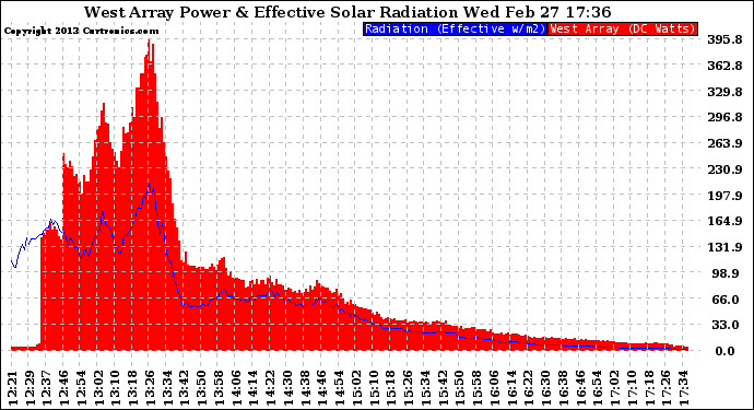 Solar PV/Inverter Performance West Array Power Output & Effective Solar Radiation