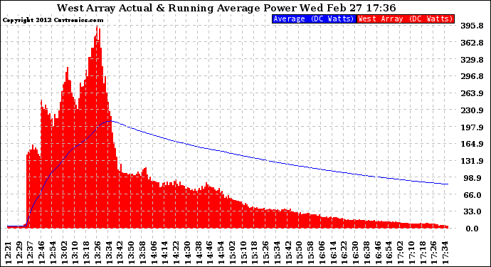 Solar PV/Inverter Performance West Array Actual & Running Average Power Output