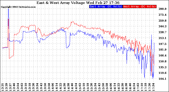 Solar PV/Inverter Performance Photovoltaic Panel Voltage Output