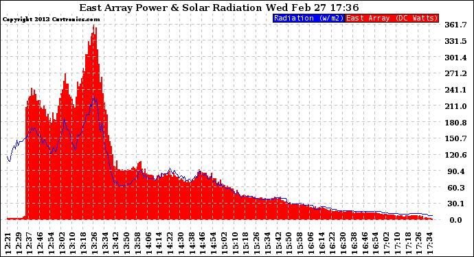 Solar PV/Inverter Performance East Array Power Output & Solar Radiation