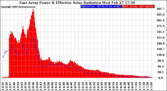 Solar PV/Inverter Performance East Array Power Output & Effective Solar Radiation