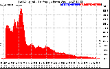 Solar PV/Inverter Performance East Array Actual & Average Power Output