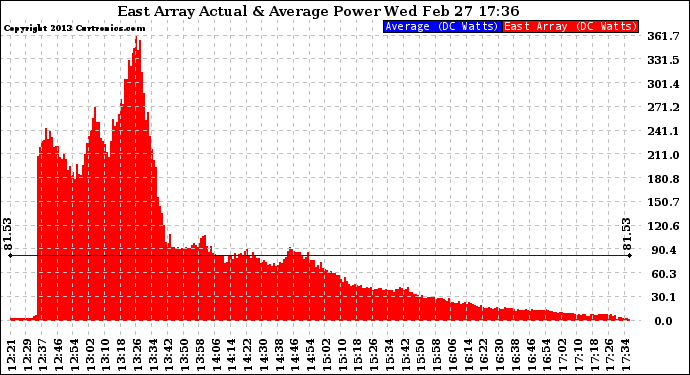 Solar PV/Inverter Performance East Array Actual & Average Power Output