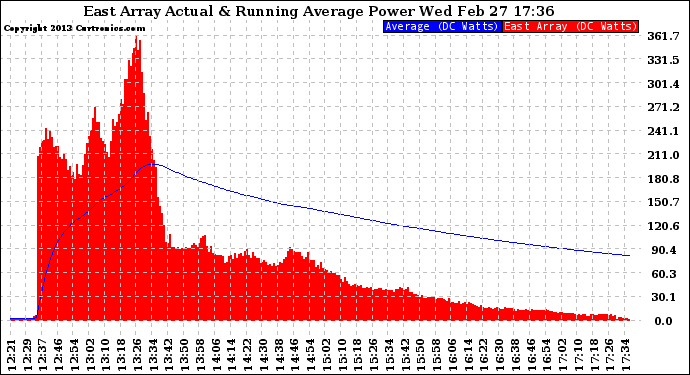 Solar PV/Inverter Performance East Array Actual & Running Average Power Output