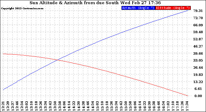 Solar PV/Inverter Performance Sun Altitude Angle & Azimuth Angle