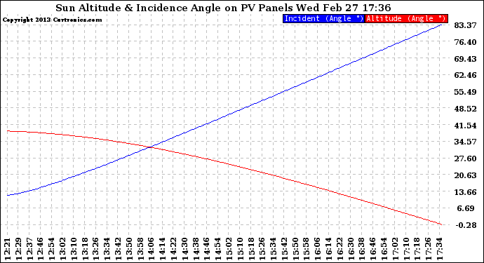 Solar PV/Inverter Performance Sun Altitude Angle & Sun Incidence Angle on PV Panels