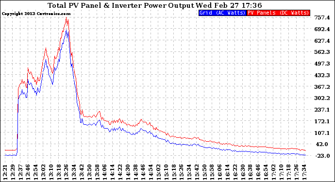 Solar PV/Inverter Performance PV Panel Power Output & Inverter Power Output