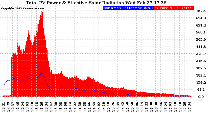 Solar PV/Inverter Performance Total PV Panel Power Output & Effective Solar Radiation