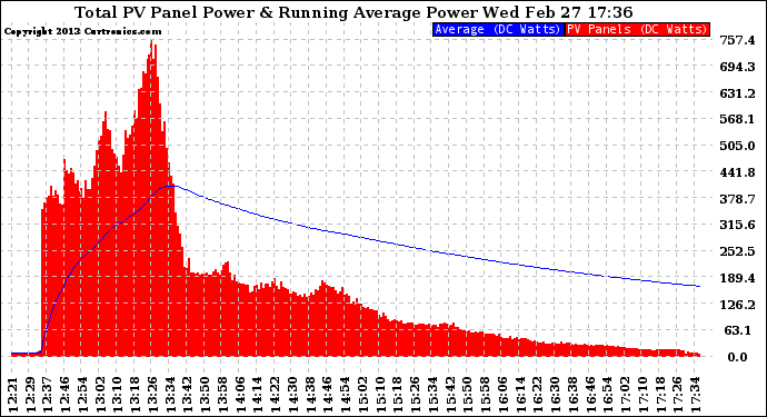 Solar PV/Inverter Performance Total PV Panel & Running Average Power Output