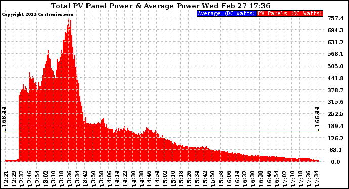 Solar PV/Inverter Performance Total PV Panel Power Output