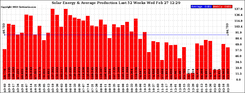 Solar PV/Inverter Performance Weekly Solar Energy Production Last 52 Weeks