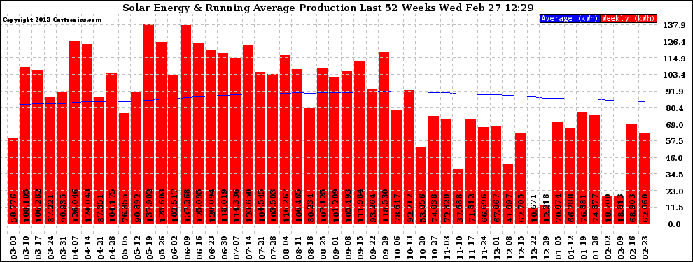 Solar PV/Inverter Performance Weekly Solar Energy Production Running Average Last 52 Weeks