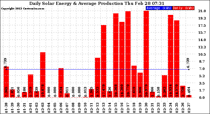 Solar PV/Inverter Performance Daily Solar Energy Production