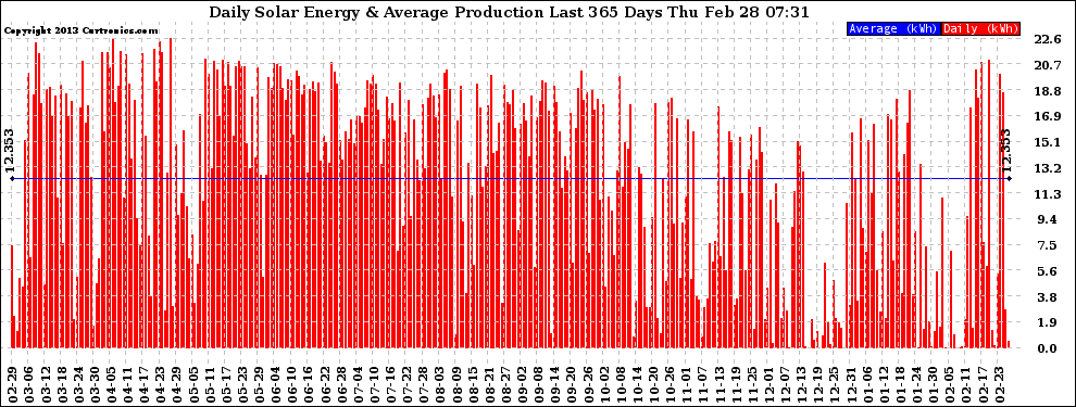 Solar PV/Inverter Performance Daily Solar Energy Production Last 365 Days