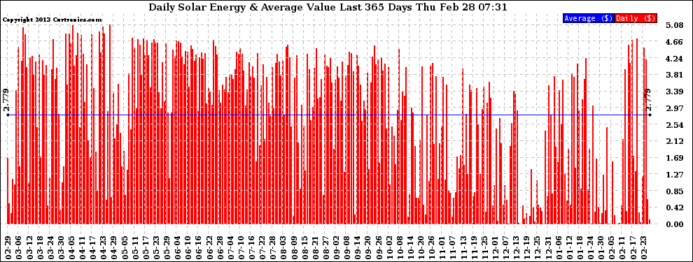 Solar PV/Inverter Performance Daily Solar Energy Production Value Last 365 Days