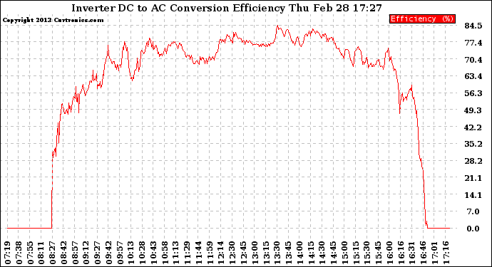 Solar PV/Inverter Performance Inverter DC to AC Conversion Efficiency