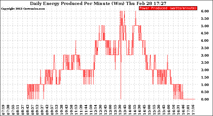 Solar PV/Inverter Performance Daily Energy Production Per Minute