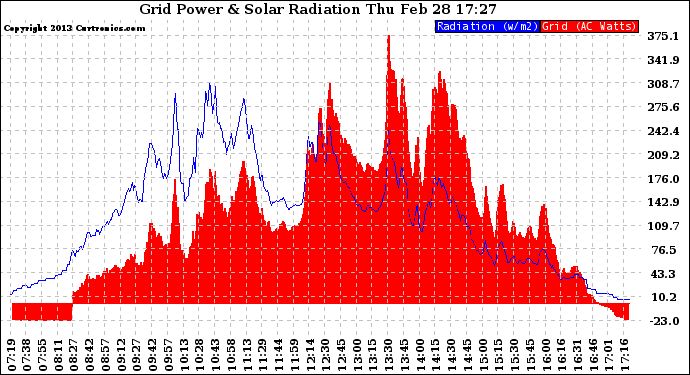 Solar PV/Inverter Performance Grid Power & Solar Radiation