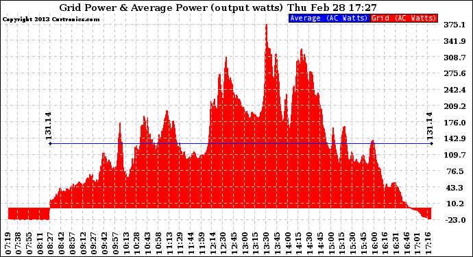 Solar PV/Inverter Performance Inverter Power Output