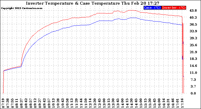 Solar PV/Inverter Performance Inverter Operating Temperature