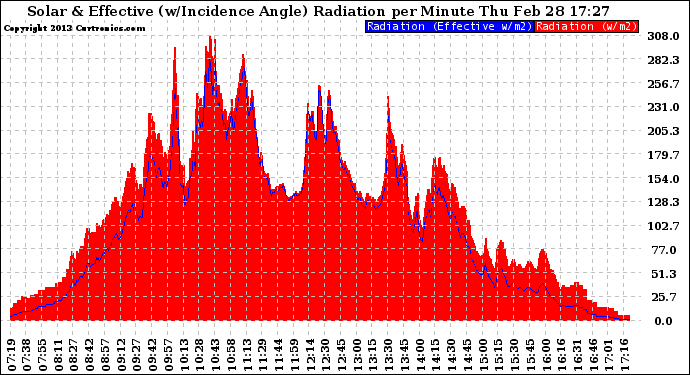 Solar PV/Inverter Performance Solar Radiation & Effective Solar Radiation per Minute