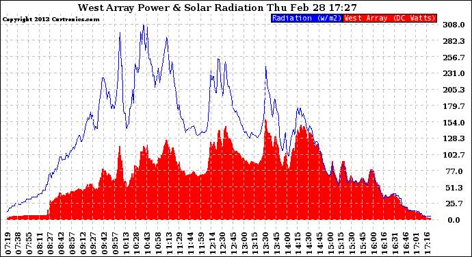 Solar PV/Inverter Performance West Array Power Output & Solar Radiation