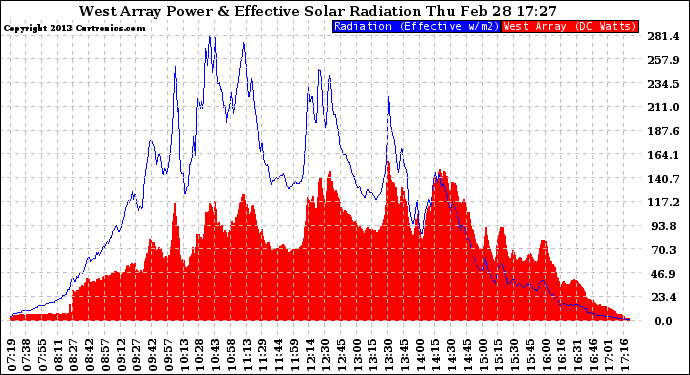 Solar PV/Inverter Performance West Array Power Output & Effective Solar Radiation