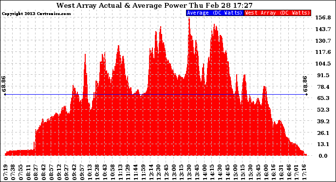 Solar PV/Inverter Performance West Array Actual & Average Power Output