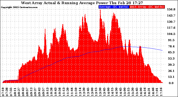 Solar PV/Inverter Performance West Array Actual & Running Average Power Output