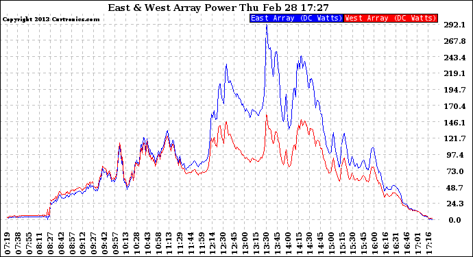 Solar PV/Inverter Performance Photovoltaic Panel Power Output