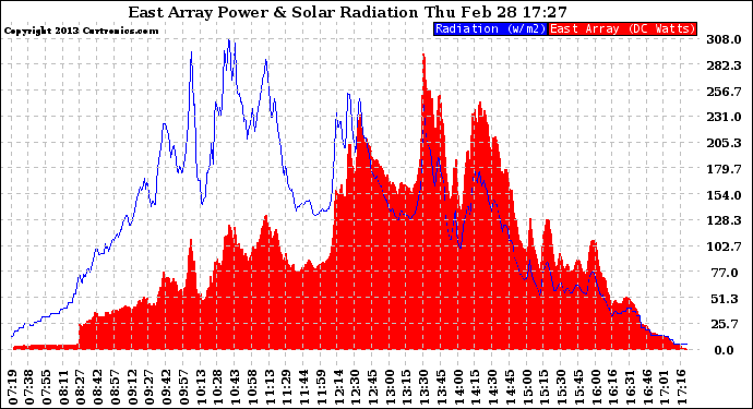 Solar PV/Inverter Performance East Array Power Output & Solar Radiation