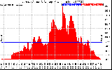 Solar PV/Inverter Performance East Array Actual & Average Power Output