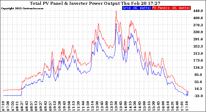 Solar PV/Inverter Performance PV Panel Power Output & Inverter Power Output