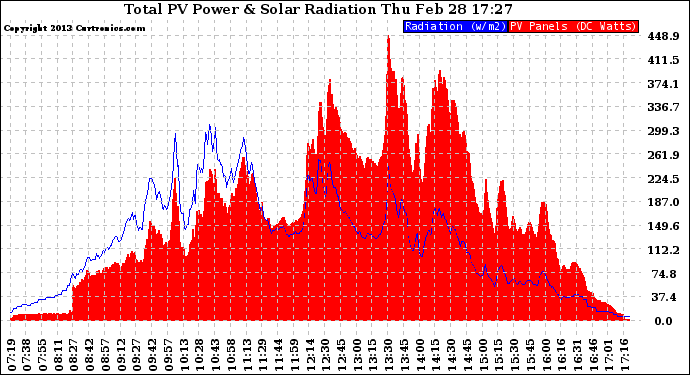 Solar PV/Inverter Performance Total PV Panel Power Output & Solar Radiation