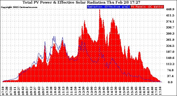 Solar PV/Inverter Performance Total PV Panel Power Output & Effective Solar Radiation