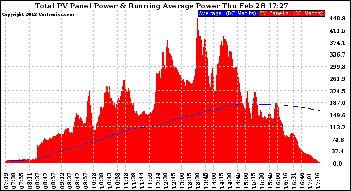 Solar PV/Inverter Performance Total PV Panel & Running Average Power Output