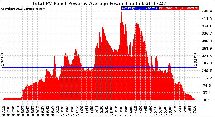 Solar PV/Inverter Performance Total PV Panel Power Output