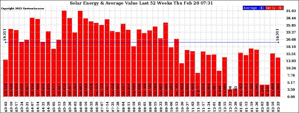 Solar PV/Inverter Performance Weekly Solar Energy Production Value Last 52 Weeks