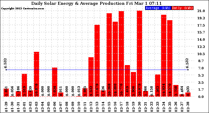 Solar PV/Inverter Performance Daily Solar Energy Production