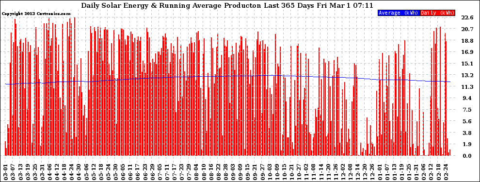 Solar PV/Inverter Performance Daily Solar Energy Production Running Average Last 365 Days